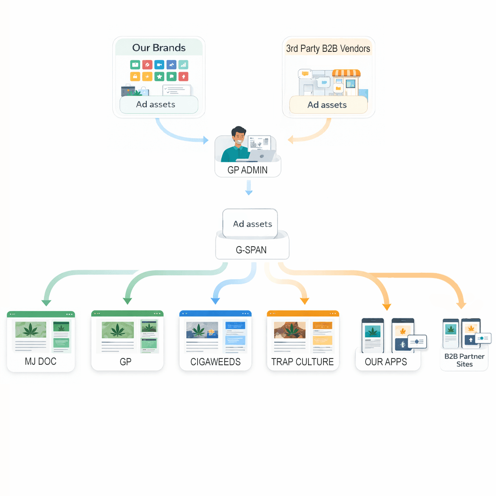 Diagram showing GP admin feeding an ad server that distributes placements across sites and pages.